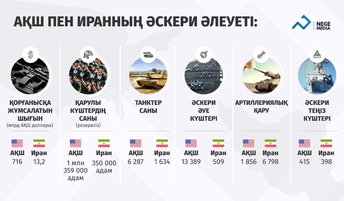 АҚШ пен Иран: Кім күшті?