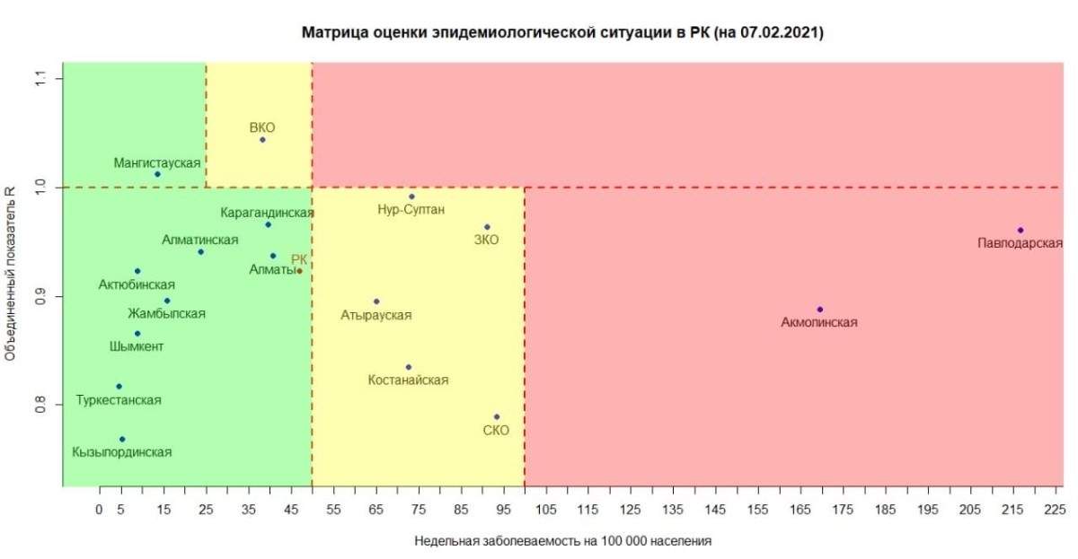 Еліміздің екі өңірі «қызыл» аймақта қалды
