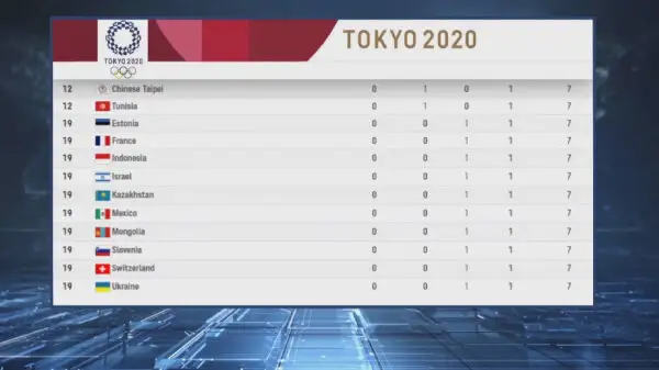 Токио 2020: Тоғыз мемлекеттің қоржынында алтын бар