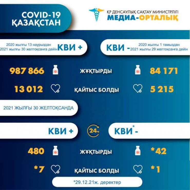 Пневмониядан тағы 8 адам қайтыс болды