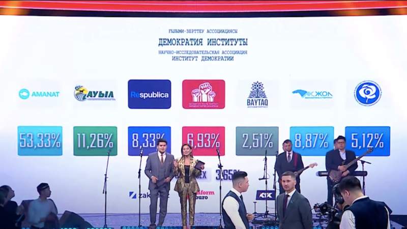 «Демократия институты» ғылыми-зерттеу қауымдастығы өткізген Exit poll нәтижесі белгілі болды