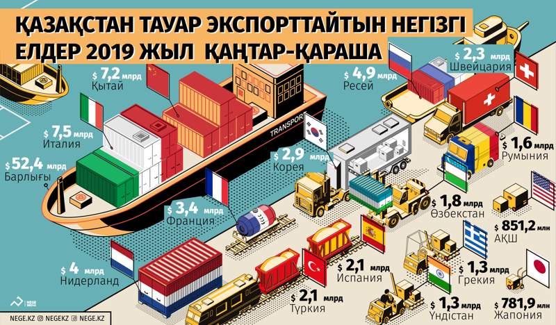 Қазақстанның ең ірі сауда серіктесі қай ел?