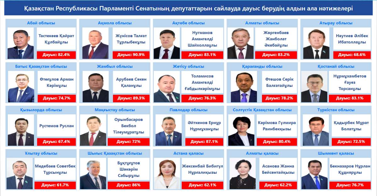 Сенат депутаттарын сайлаудың алдын ала қорытындысы шықты