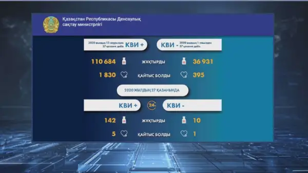 COVID-19: 115 науқастың жағдайы ауыр  