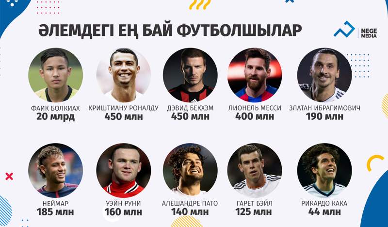 ТОП-10: Ақшасы көп футболшылар