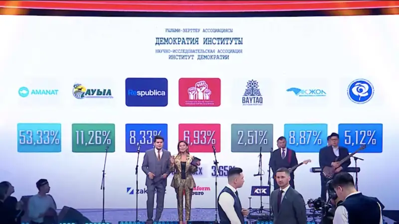 «Демократия институты» ғылыми-зерттеу қауымдастығы өткізген Exit poll нәтижесі белгілі болды