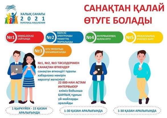 Онлайн санақтан өткендердің үлесі 21,4 пайыз