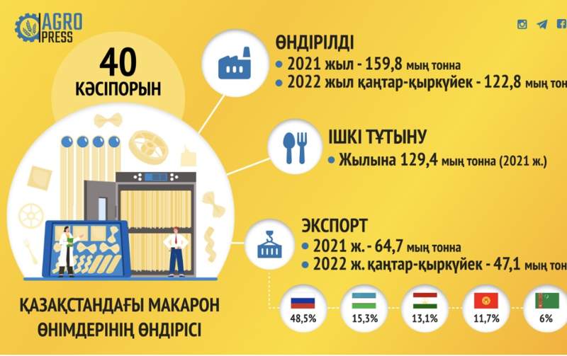 Қазақстанда макарон өнімдерін өндіру көлемі артты