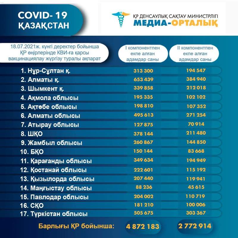 Вакцина салдырғандар саны 5 миллионға жетті