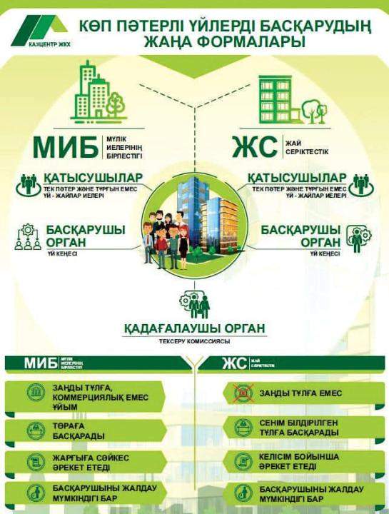 58 көпқабатты үйде мүлік иелерінің бірлестігі құрылды