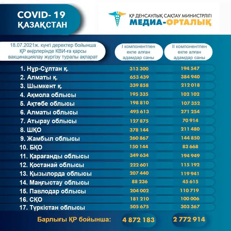 Вакцина салдырғандар саны 5 миллионға жетті