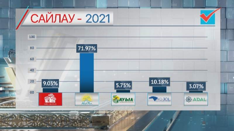Билік партиясы депутаттарының тізімі жарияланды