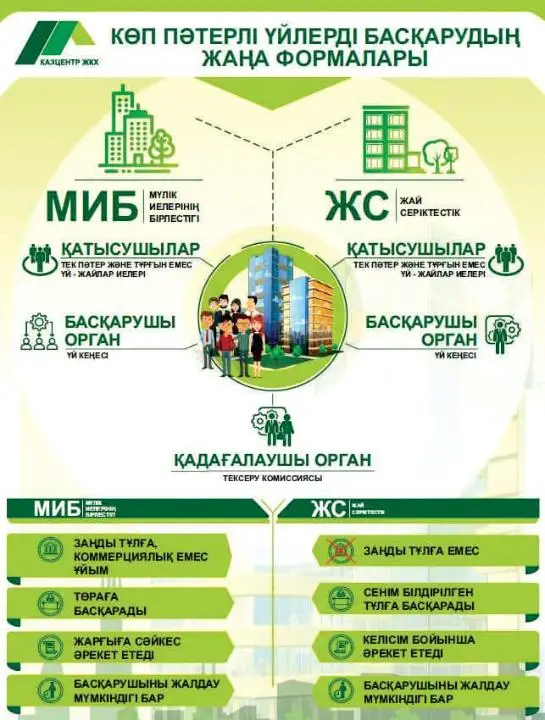 58 көпқабатты үйде мүлік иелерінің бірлестігі құрылды