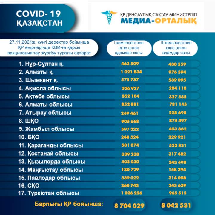 Қазақстанда қанша адам вакцина салдырды?