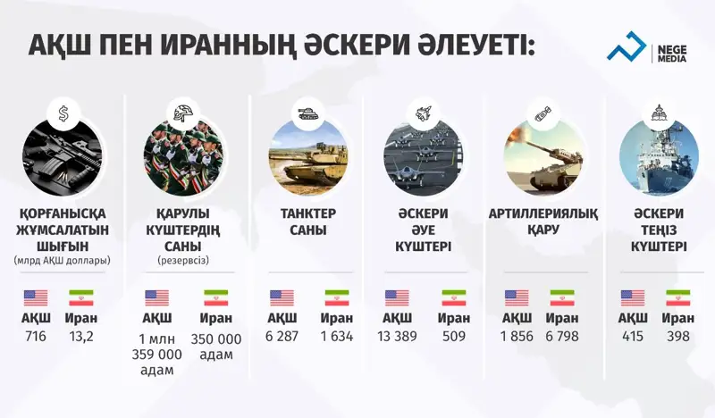 АҚШ пен Иран: Кім күшті?