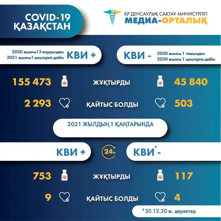 Коронавирус пен пневмониядан тағы 13 адам қайтыс болды