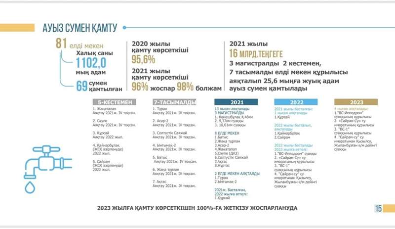 Екі жылда барлық елді мекен сапалы ауыз сумен қамтылады