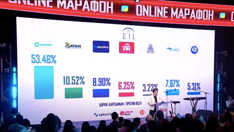 Мәжіліс депутаттарын сайлау бойынша Exit poll-дың алғашқы нәтижесі жарияланды 