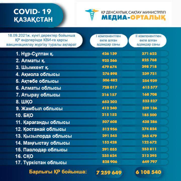 Қазақстанда 7,2 миллион адам вакцина алды