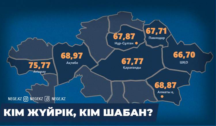 Әкімдер жарысы: Рейтингіңіз қалай?