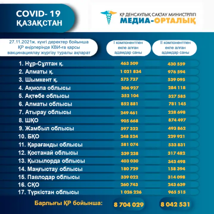 Қазақстанда қанша адам вакцина салдырды?
