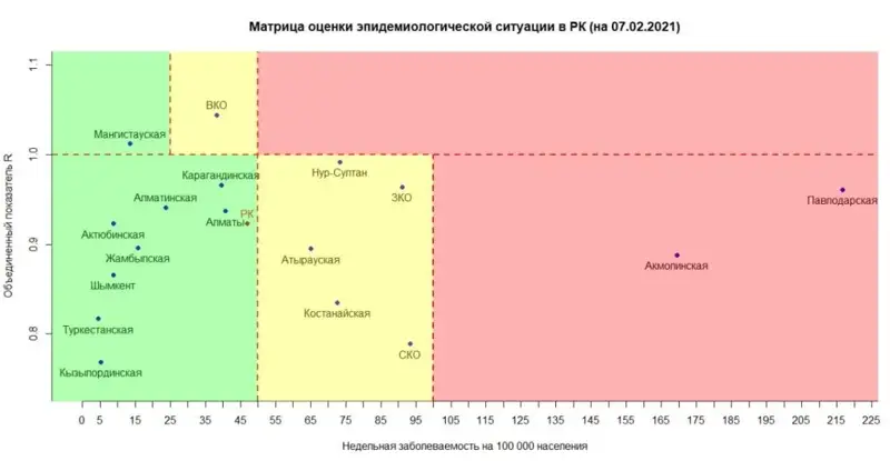 Еліміздің екі өңірі «қызыл» аймақта қалды
