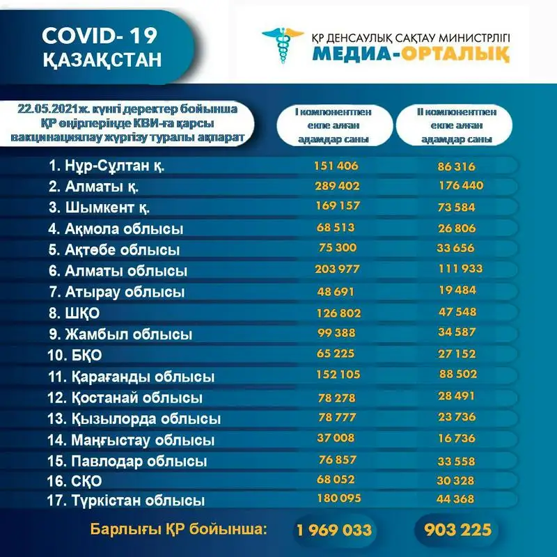 Вакцина салдырған қазақстандықтар саны 2 миллионға жуықтады