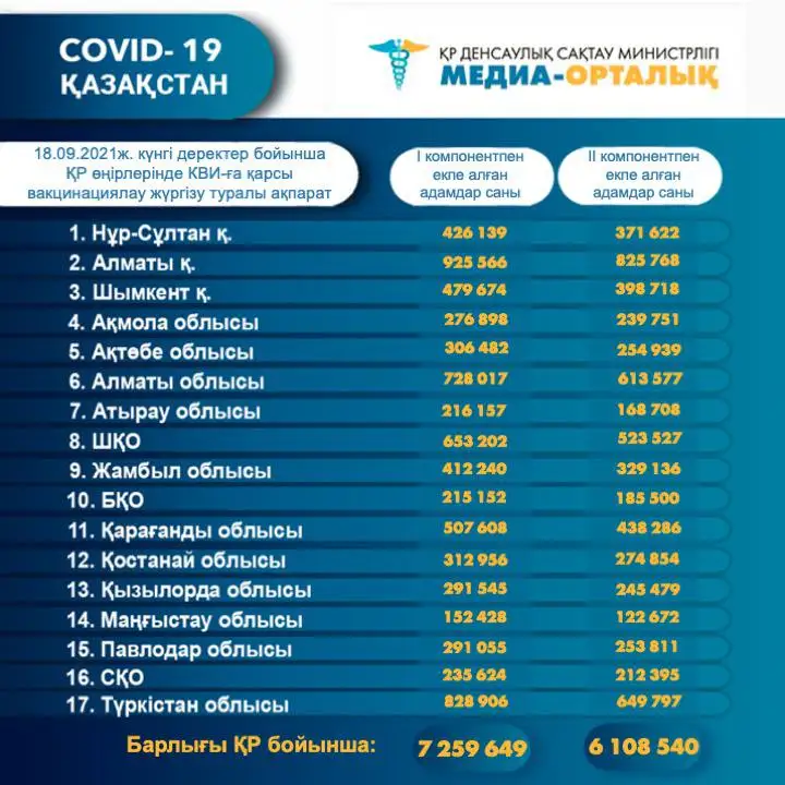 Қазақстанда 7,2 миллион адам вакцина алды