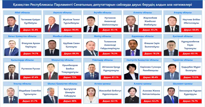 Сенат депутаттарын сайлаудың алдын ала қорытындысы шықты