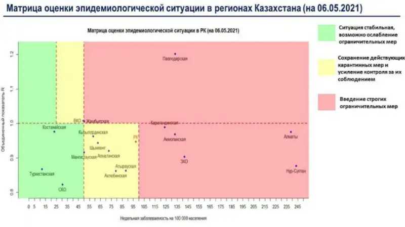 Шымкент «қызыл» аймақтан шықты
