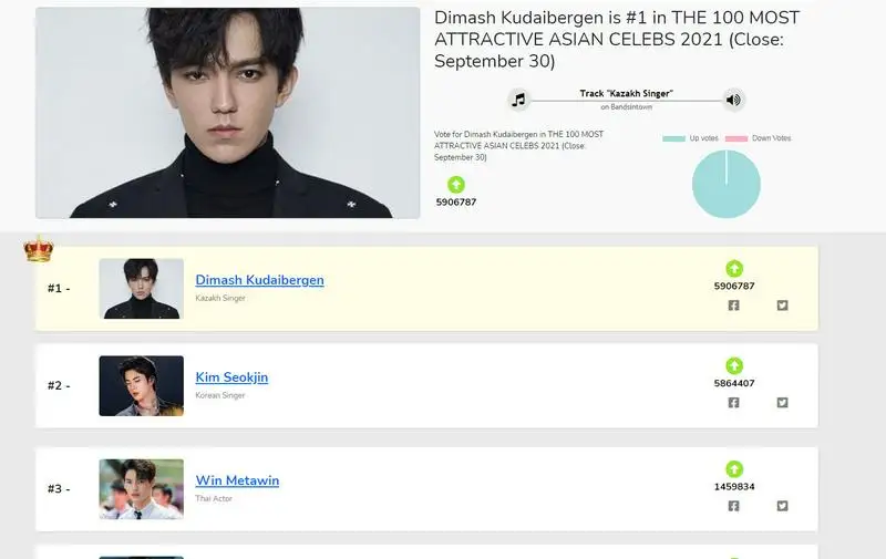 Димаш «King Choice» рейтингінде көш бастап тұр