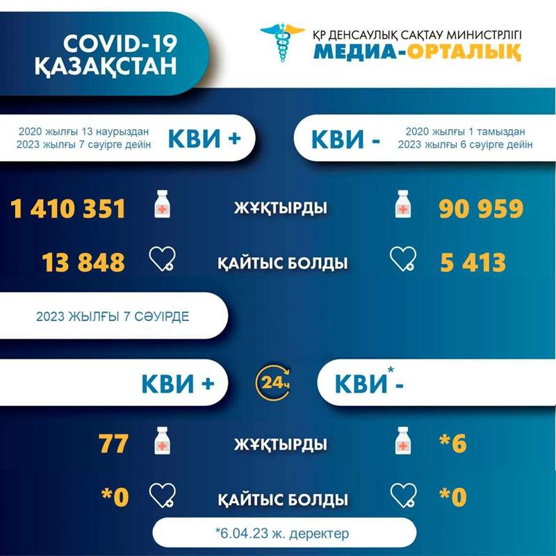 Қазақстанда 1860 адам коронавирус инфекциясынан емделіп жатыр