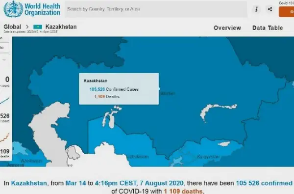 ДДСҰ Қазақстандағы пневмония мен коронавирус статистикасын біріктірді 