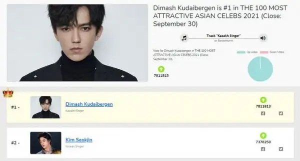 Димаш Құдайберген Азияның сымбатты 100 жігіті рейтингінде әлі көш бастап келеді