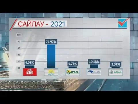 Exit poll нәтижесі бойынша «Nur Otan» партиясы 71,97 % дауысқа ие болды