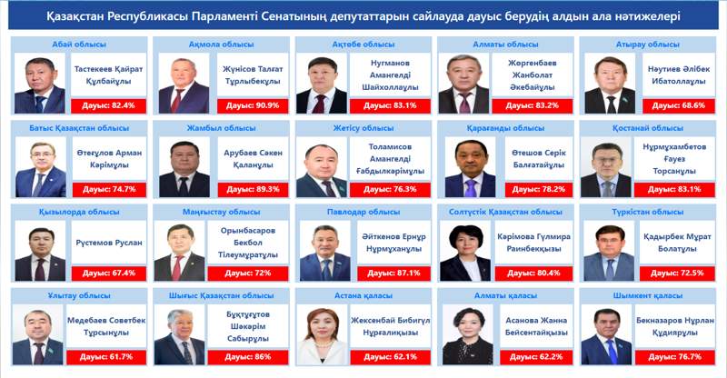 Сенат депутаттарын сайлаудың алдын ала қорытындысы шықты