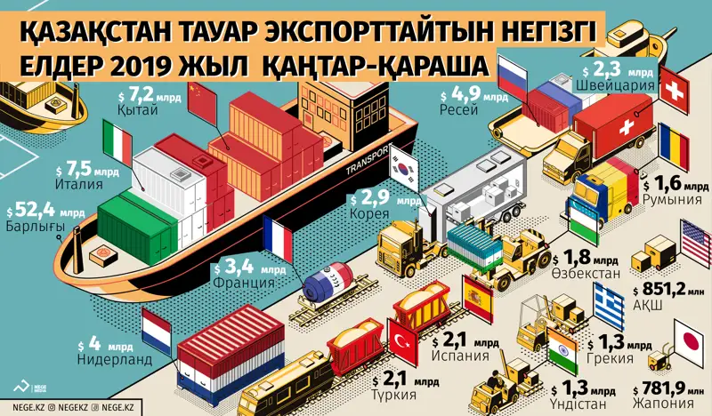 Қазақстанның ең ірі сауда серіктесі қай ел?