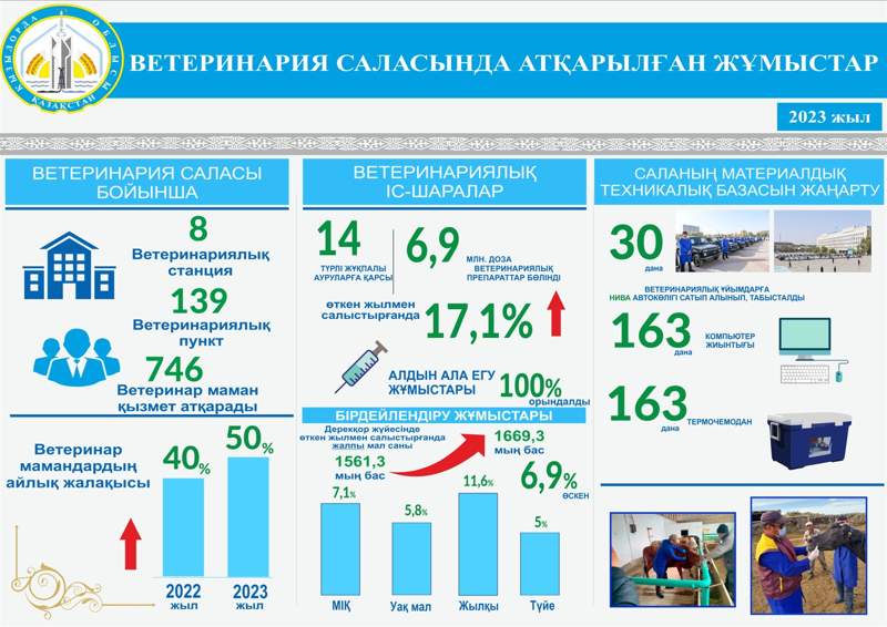 Қызылорда облысында республикалық бюджет есебінен 6973,5 мың доза ветеринариялық препарат бөлінді
