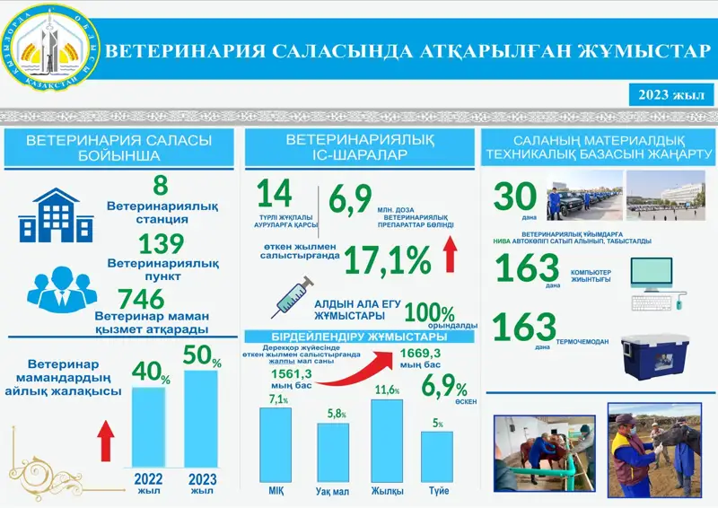 Қызылорда облысында республикалық бюджет есебінен 6973,5 мың доза ветеринариялық препарат бөлінді