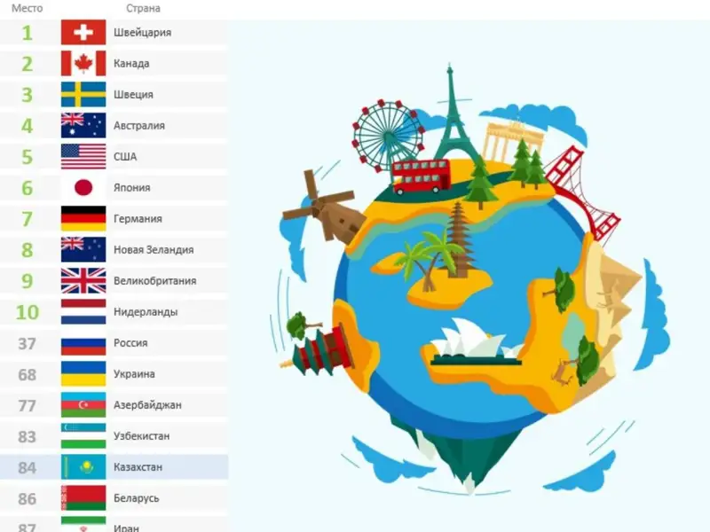 Үздік мемлекеттер тізімі