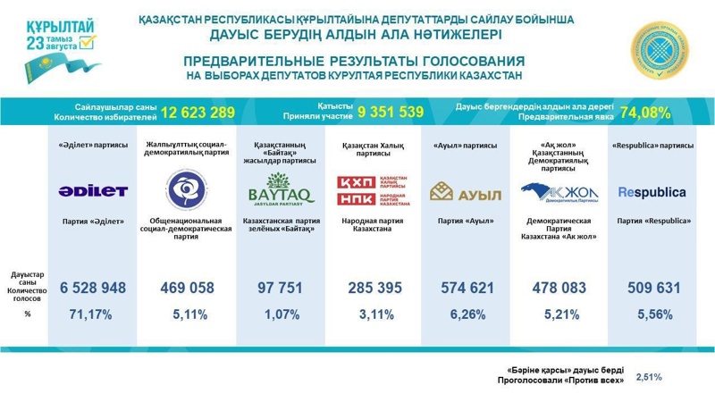 Құрылтай сайлауы