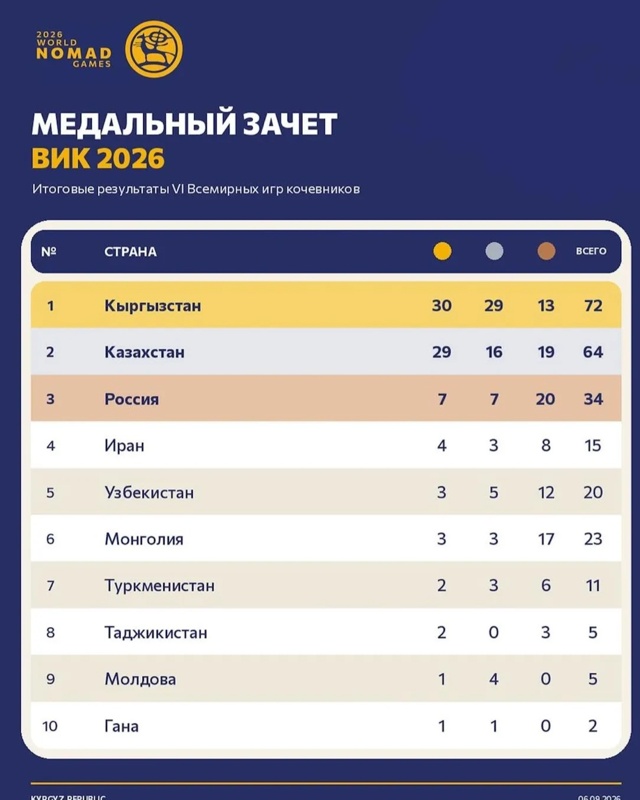 VI Дүниежүзілік көшпенділер ойындары